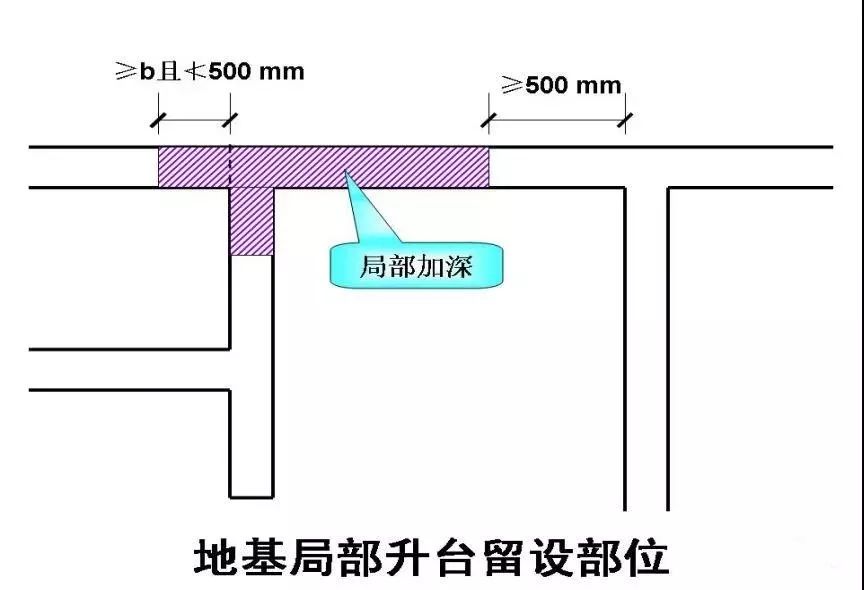 基底应按1:2的台阶逐步放坡,基础砌体应从低处砌起,并应由高处向低处