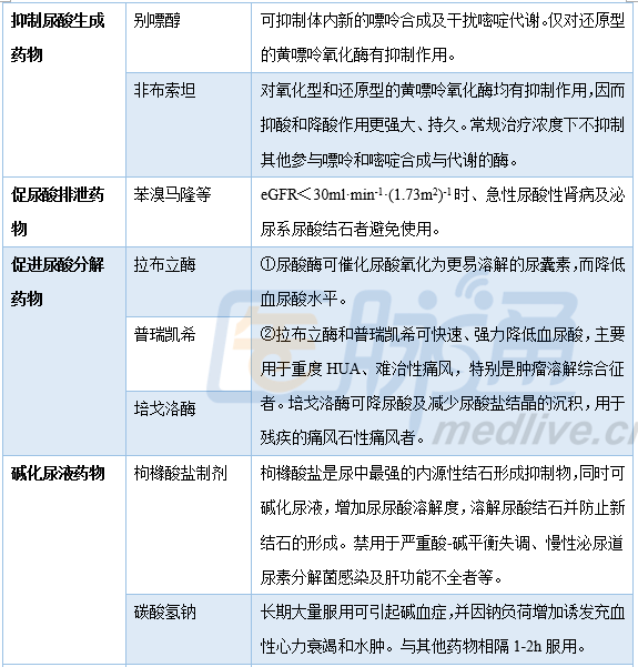 秋水仙碱,糖皮质激素,抑制尿酸生成药物如别嘌醇,非布索坦等,促尿酸