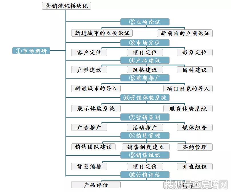房地产项目定位