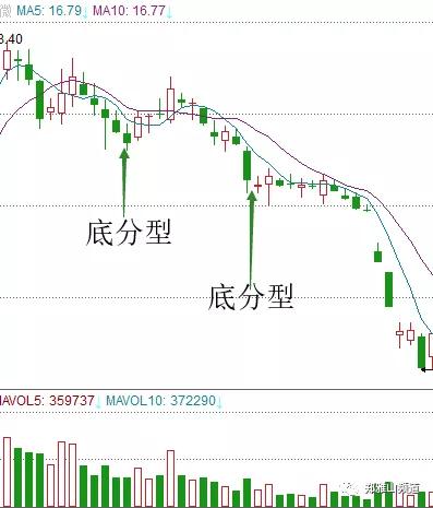 比如這個,也是底分型,還有橫盤縮量的,我們平時所說的買點,不要脫離