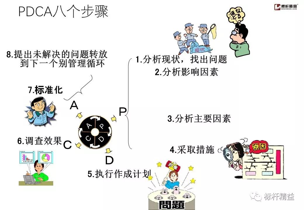善用pdca的闭环思维提高员工工作效率