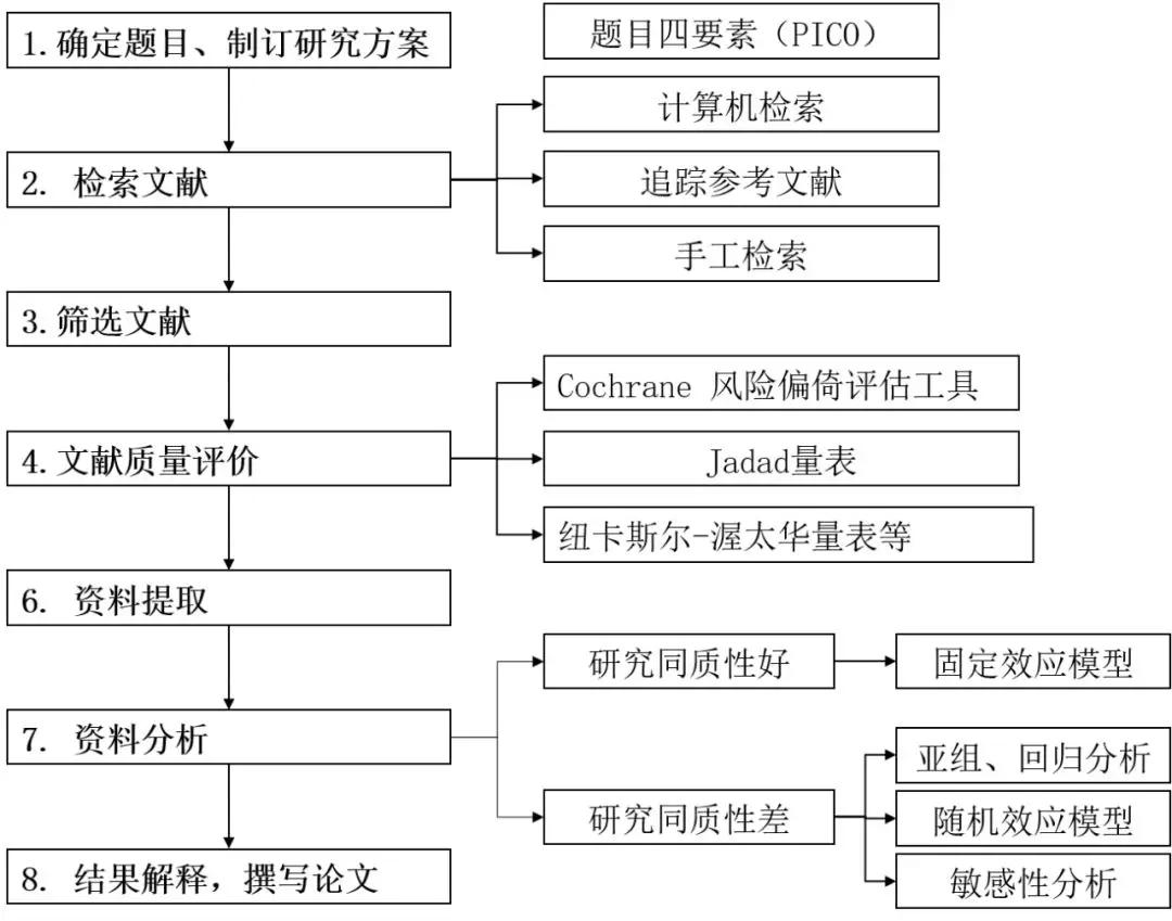 meta简明教程1认识一下meta方法系列文章meta分析