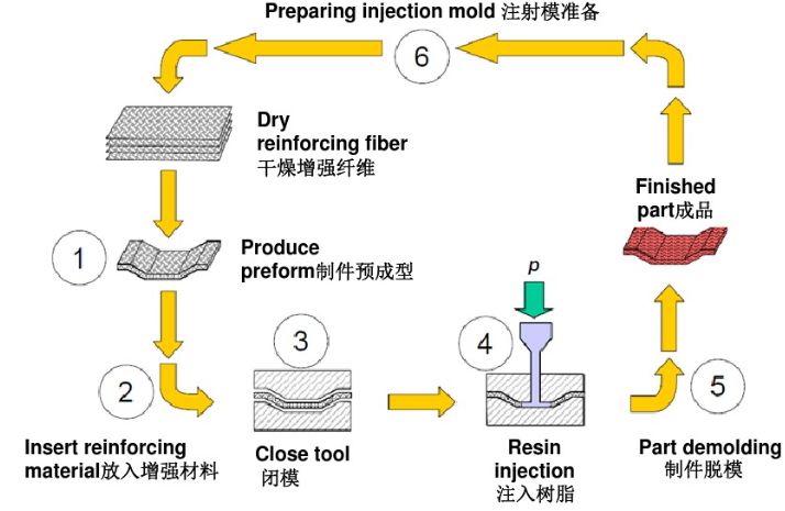 四大行业碳纤维复合材料成型工艺发展趋势