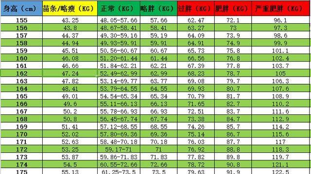 原创男女生最新的体脂率对照表,看看你是属于肥胖还是标准