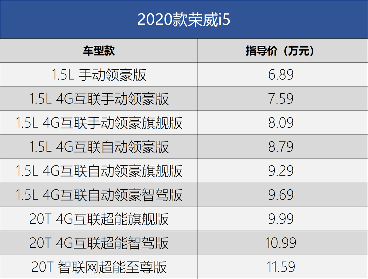 2020款荣威i5正式上市售6891159万元