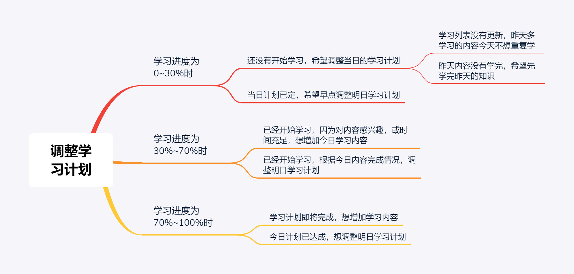 "反应迟钝"的得到「学习计划」