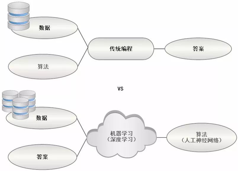 图6:传统编程与机器学习的对比图毫无疑问"深度学习"在未来很长一段