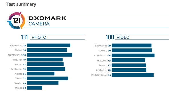 DxOmark公布华为Mate 30 Pro评分：总分121世界第一