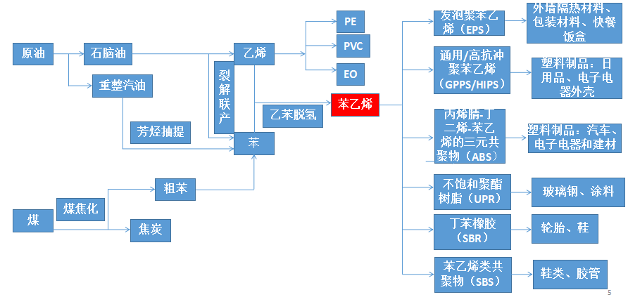 苯乙烯产业链聚苯乙烯是苯乙烯最大的下游用户.