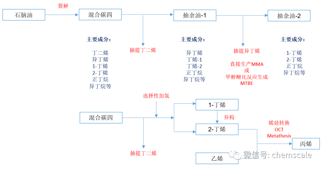 解读c4产业链高质量发展大炼化逐步投产