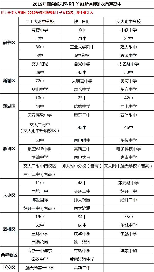 西安第一批次、第二批次高中錄取分別有哪些學校