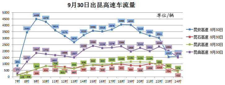 出昆高速车流量分析