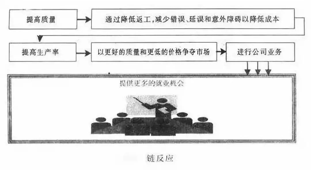 用戴明十四法解决质量问题这样操作最有效