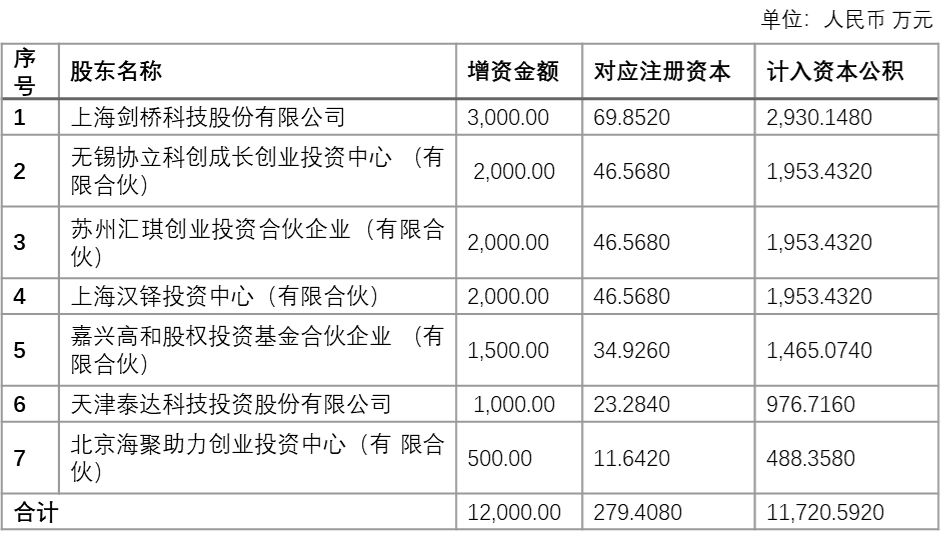 公告顯示,劍橋科技作為海光芯創本輪融資的投資方之一,擬與其他投資方