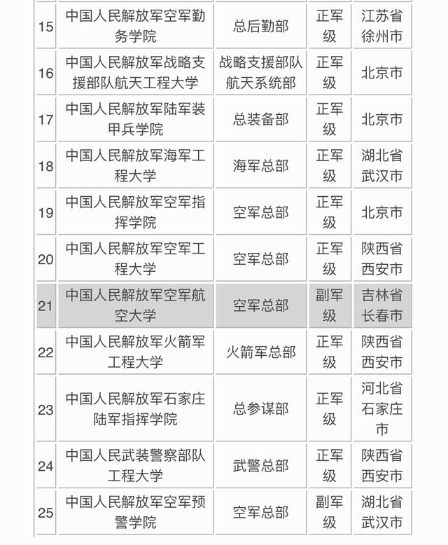 中国军校排名高校行政级别你清楚吗