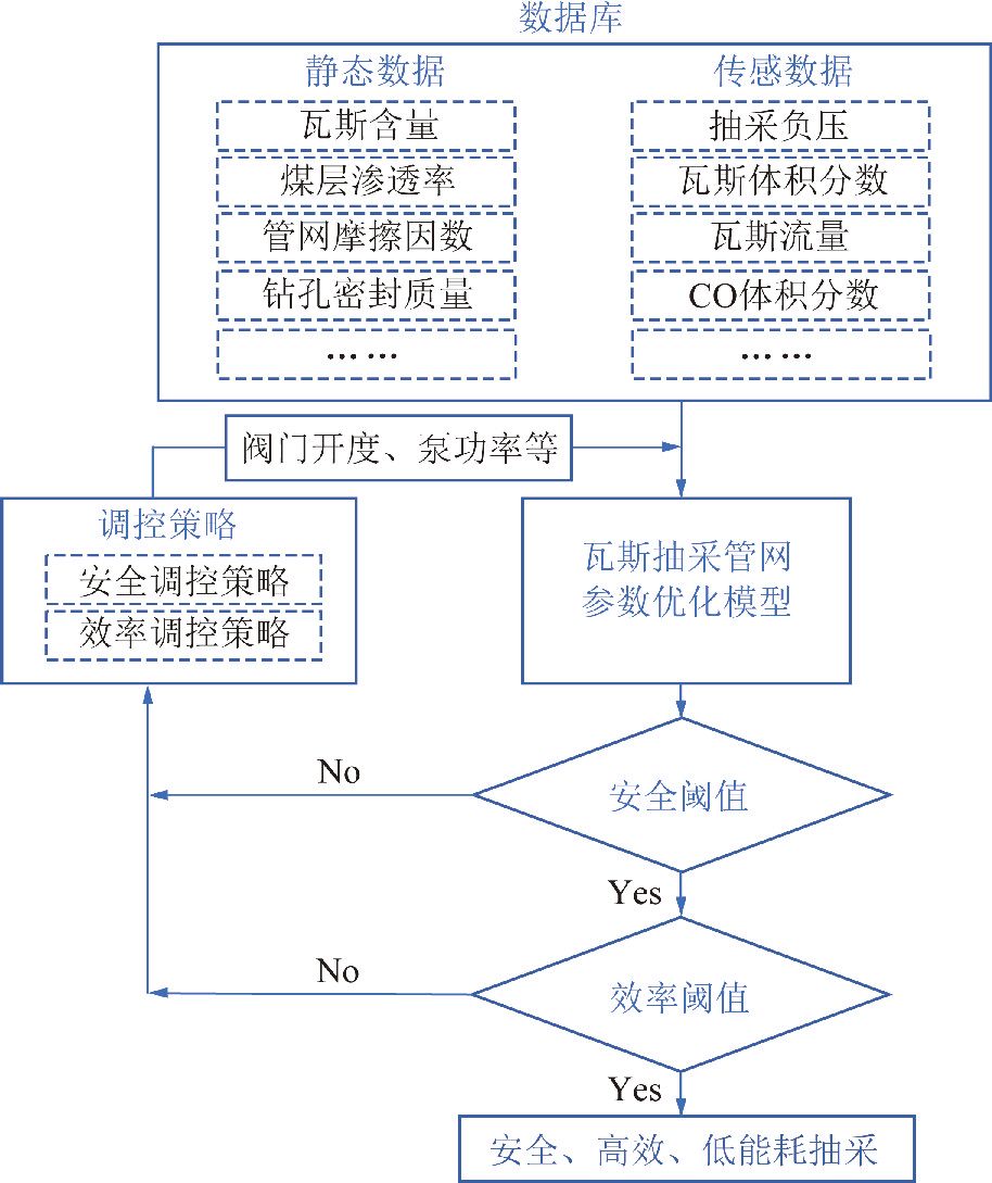 瓦斯抽采系统优化策略流程智能瓦斯抽采系统抽采对象参数动态匹配原理