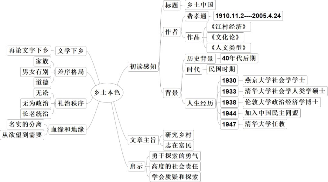 乡土中国第6章结构图图片