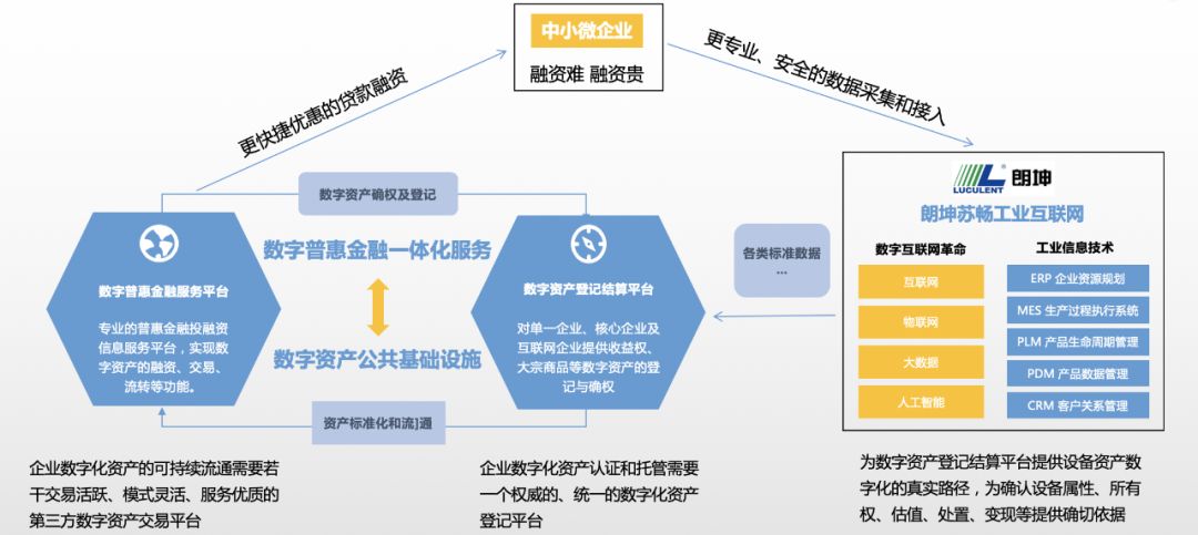 朗坤苏畅工业互联网平台从设备资产数字化的应用场景出发,为数字资产