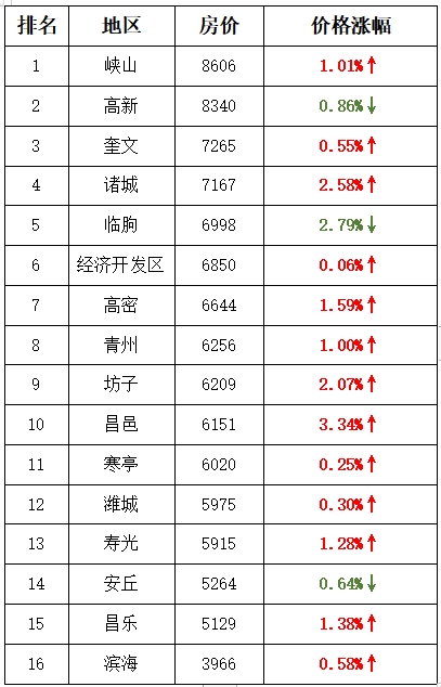 諸城9月份房價排行榜出爐,均價為._濰坊