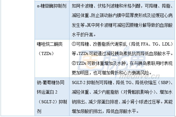 排泄药物如苯溴马隆,苯磺唑酮等,促进尿酸分解药物如拉布立酶,普瑞