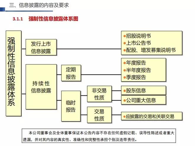 强制性信息披露体系图,来自老师ppt截图4