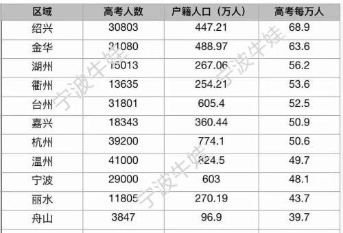 同情寧波的孩子,普高率居然比紹興,金華低近10%_高考