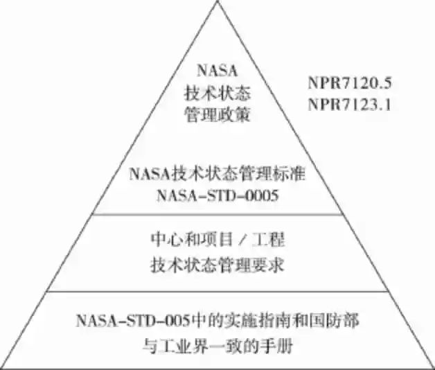 航天工程的技术状态管理流程探讨_标准化