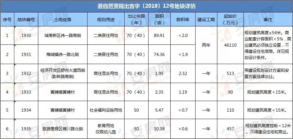 10月土拍看潜山!潜山市4宗商住用地10月25日将拍,设有保留底价