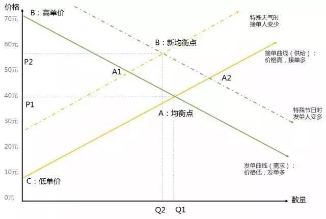 亚马逊、UBER 、瓜子二手车为何集体动态定价？-锋巢网