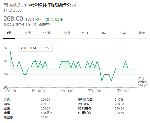 美機構預測臺積電今年營收與去年持平