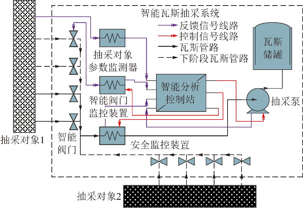 【论文推荐】周福宝等:煤矿瓦斯智能抽采理论与调控策略_系统