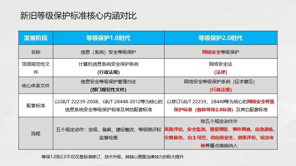 網絡安全等級保護 | 標準解讀