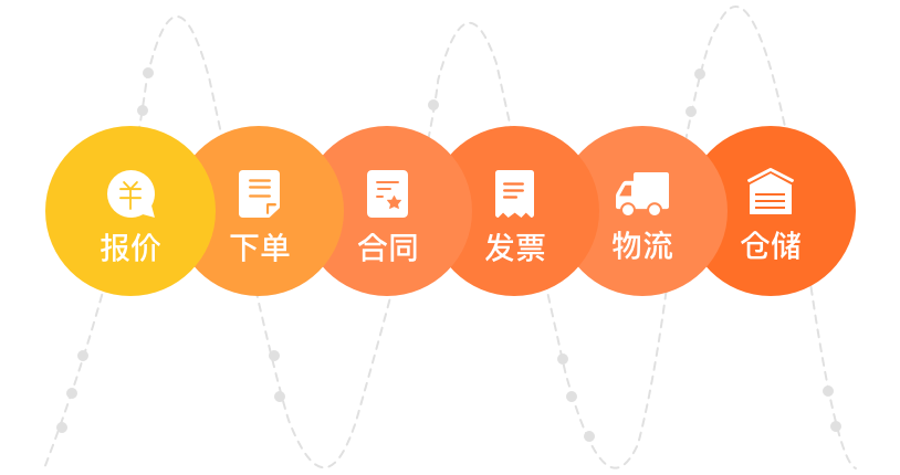 有色行業採銷客戶及訂單全流程管理,以客戶為中心全業務生命週期管控3