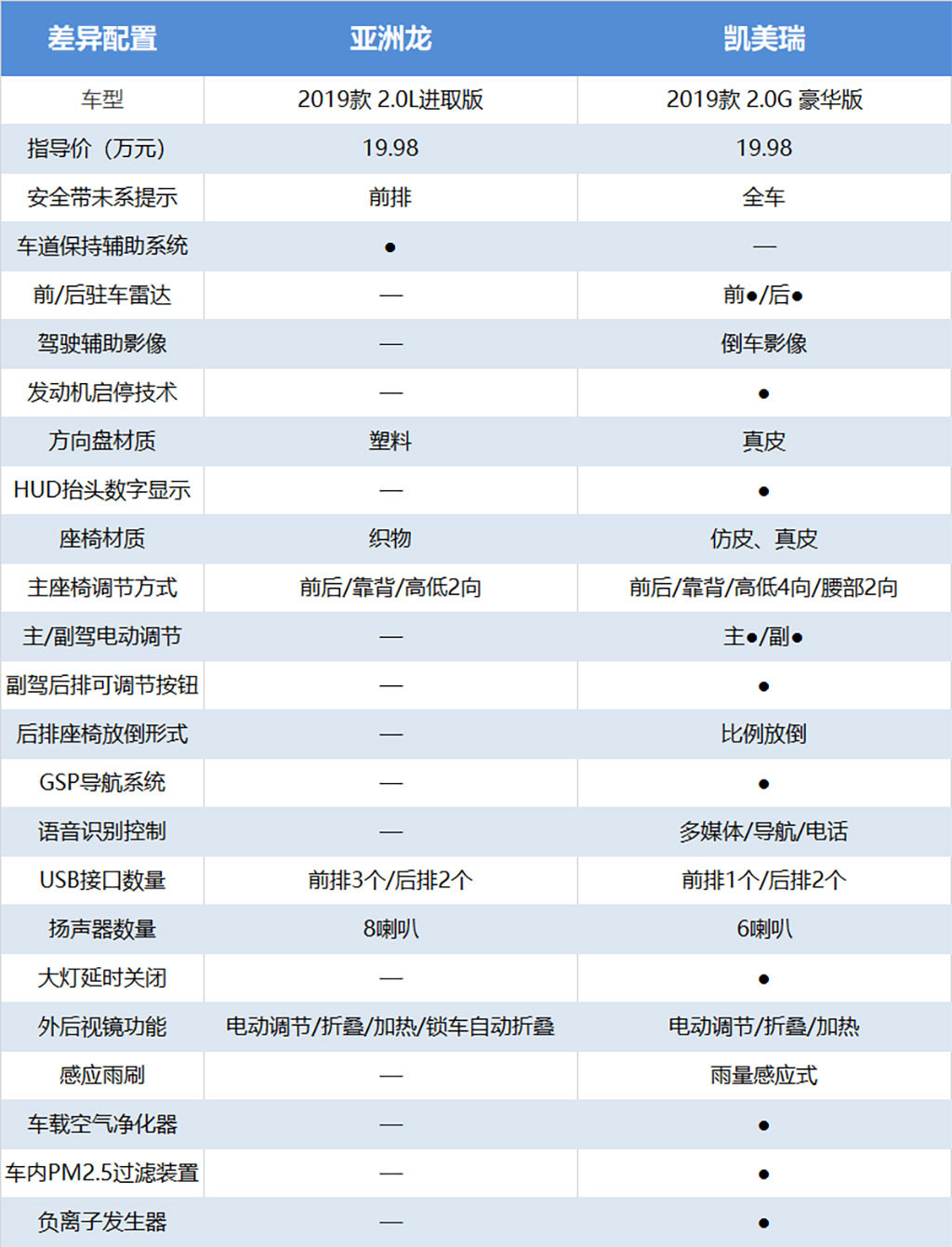 亚洲龙参数配置表图片