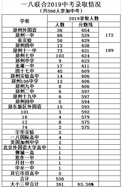 郑州知名初中2019年中招汇总，谁是今年黑马(图3)