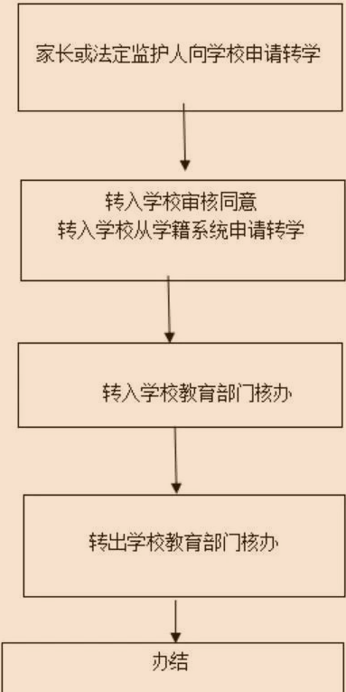 轉學復學學籍證明休學延緩入學等政策都在這裡