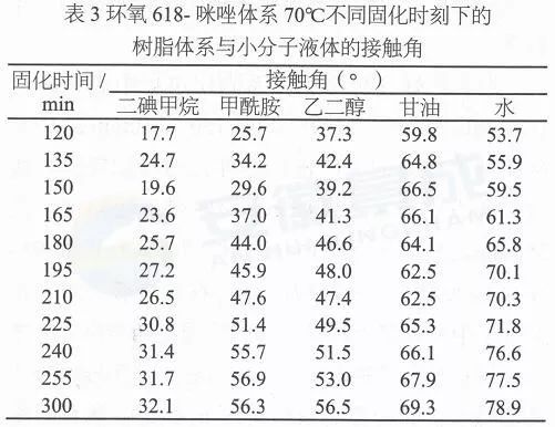 熱固性材料固化過程中表面張力的變化