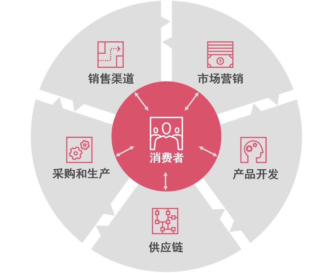 普华永道全球消费者洞察调研零售企业重新聚焦消费者体验