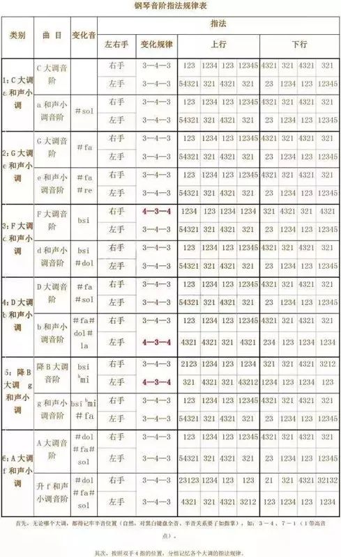 一個升號升4 (g大調或e小調)兩個升號升4,1 (d大調或b小調)三個升號升