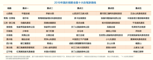 《高德地图发布《2019国庆节自驾游安全提示》，假期十大自驾游路线出炉》