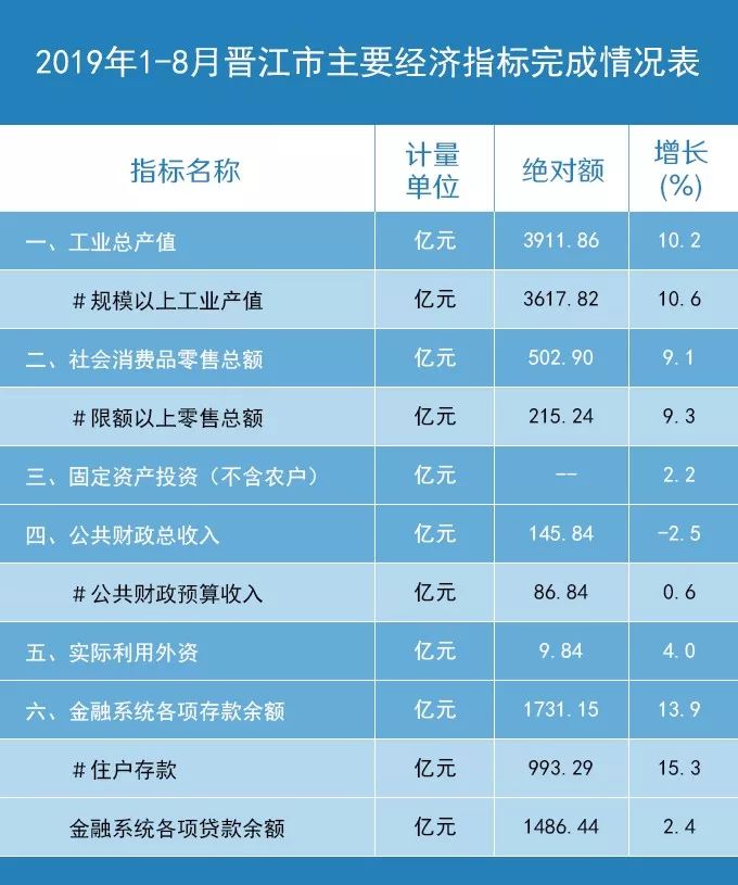 2019年1-8月晋江市主要经济指标完成情况表