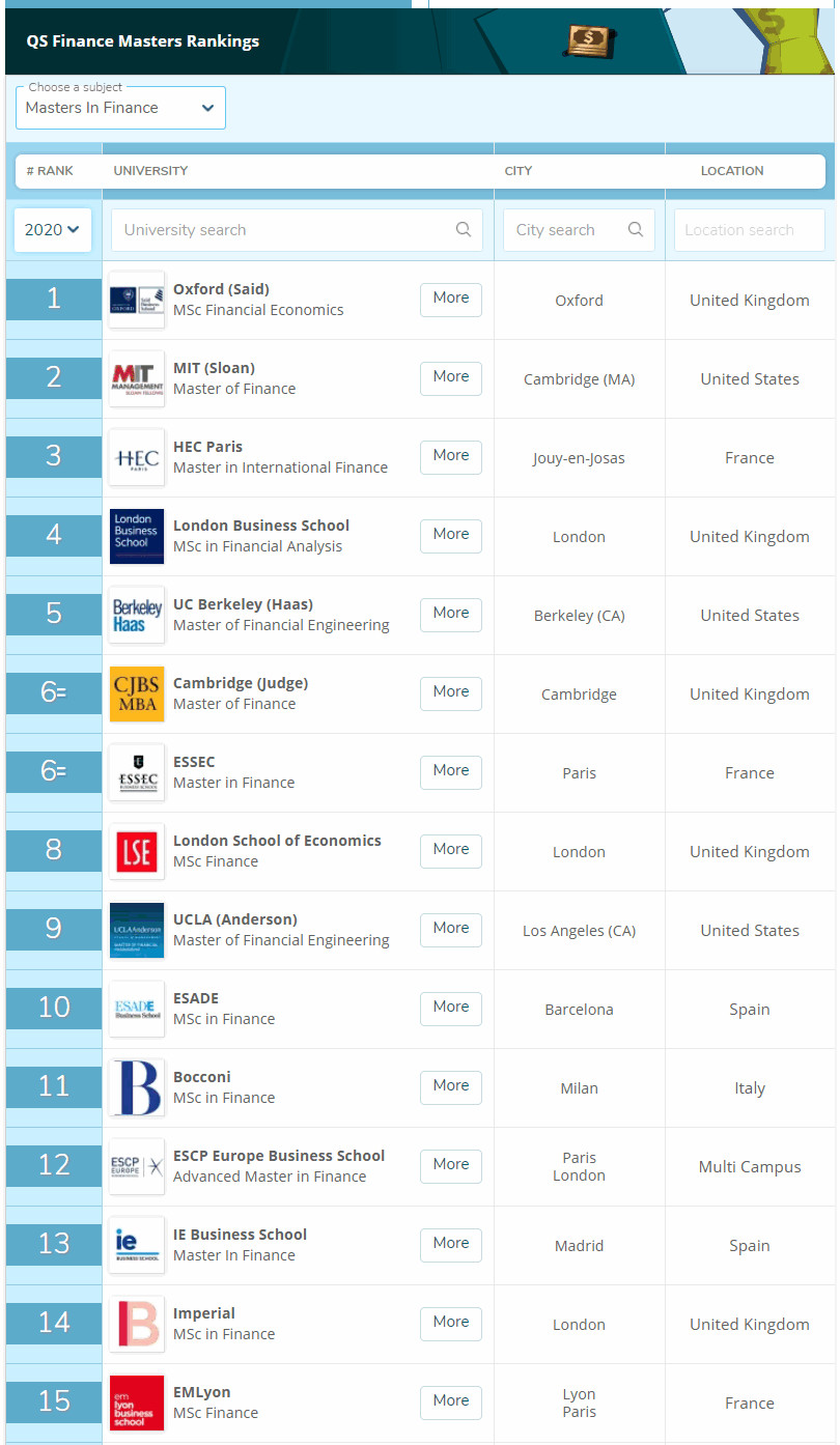 2020QS全球商科硕士排名_2020年QS全球商科硕士排名发布!