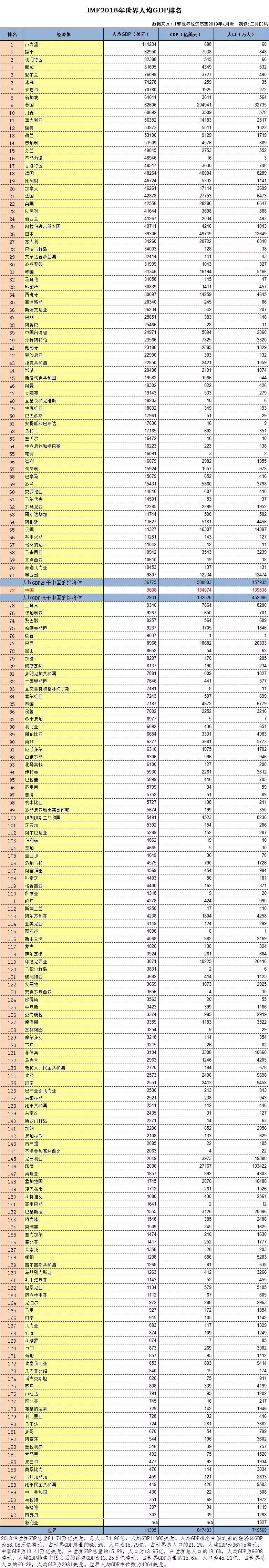 imf出炉的2018年世界各国人均gdp排名