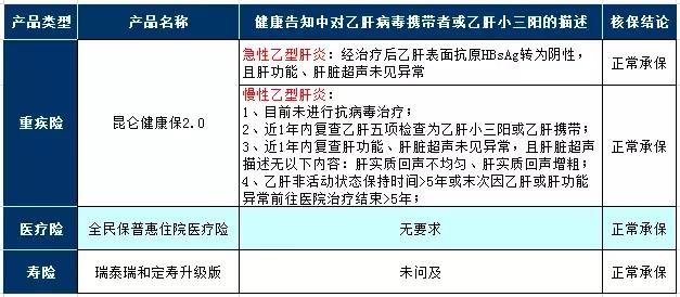 乙肝小三陽大三陽可以這樣買保險