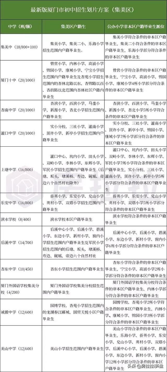 厦门初中划片2019一览表！看看你家孩子能上哪所(图3)