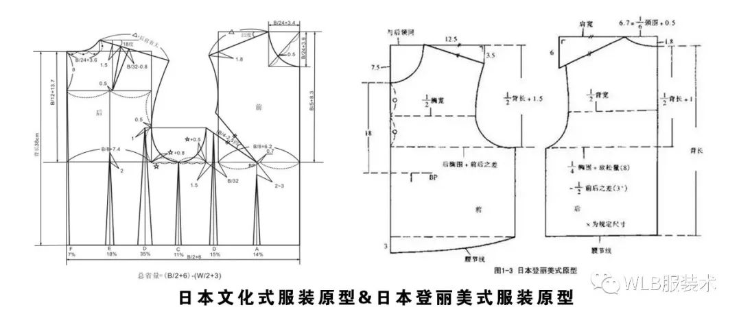 日本文化式原型登麗美原型的製圖比較認