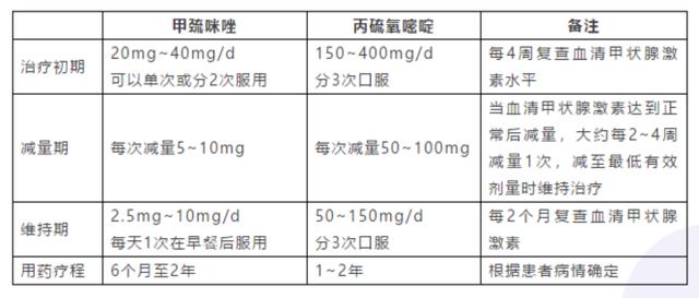 甲亢该吃哪个药甲巯咪唑与丙硫氧嘧啶