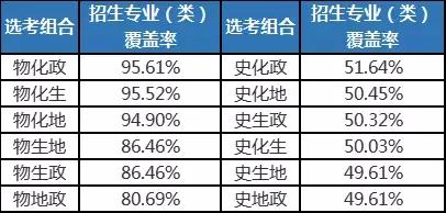 也就是說,物化政的組合覆蓋面最廣.統計可靠不?