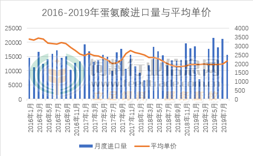 蛋氨酸价格(硒代蛋氨酸价格)