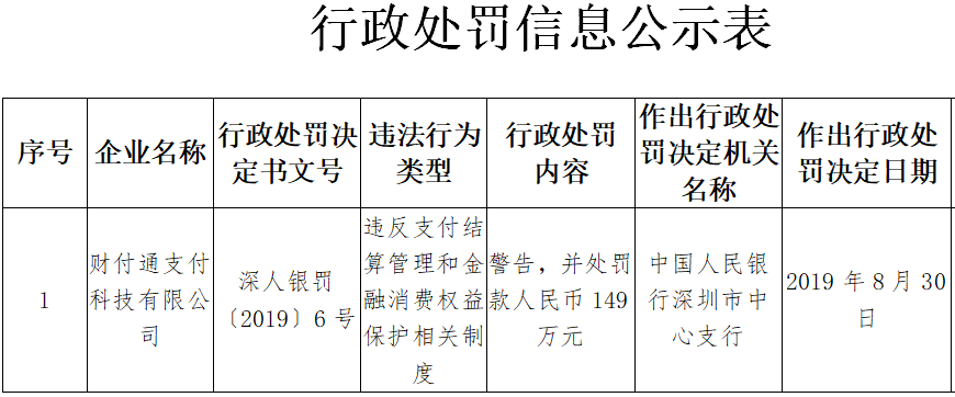 監管又開罰單財付通回應已完成自查整改